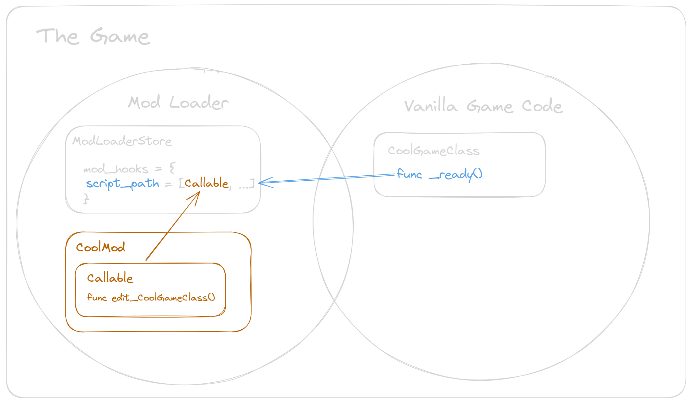 Hook System diagram