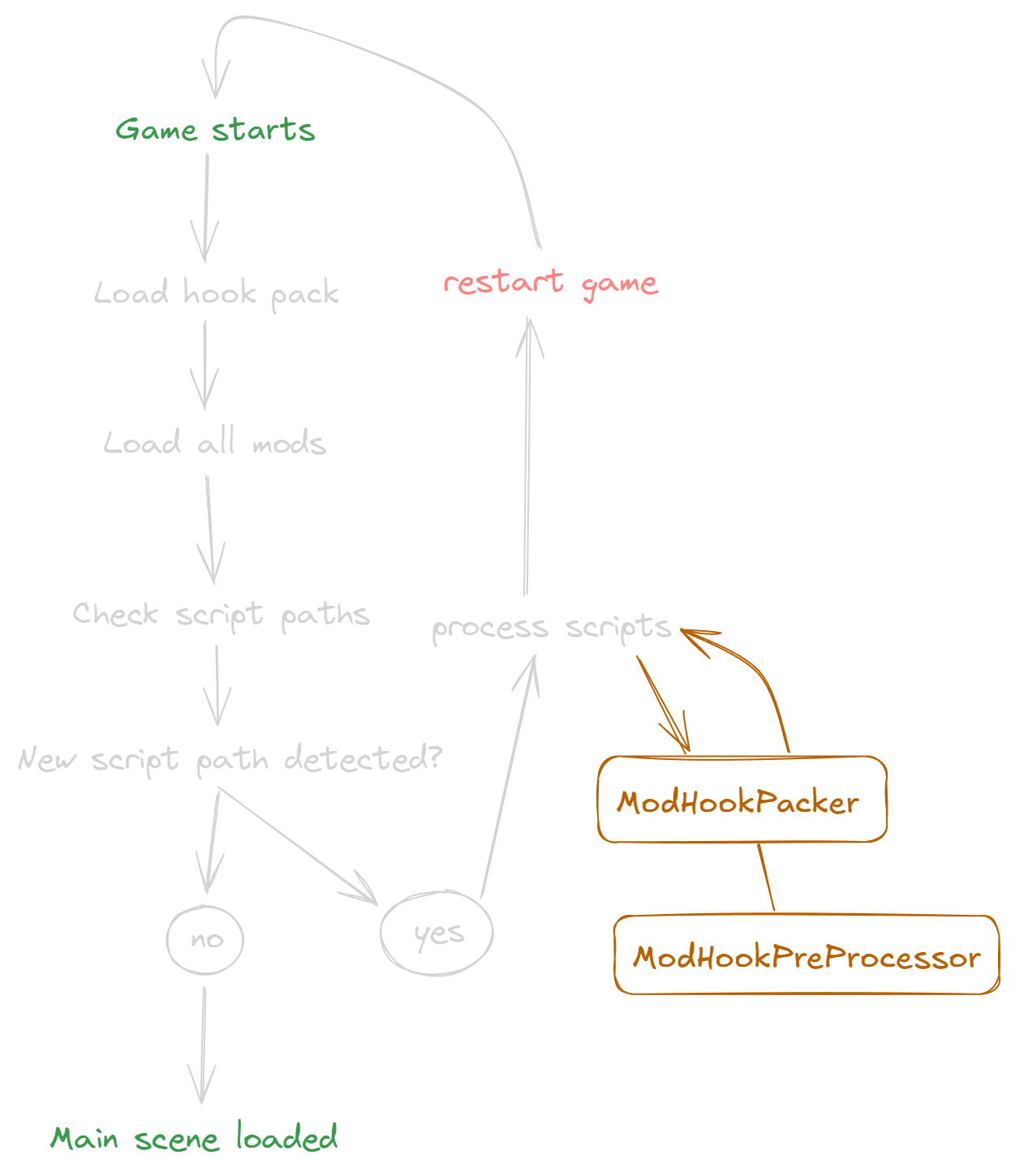 Diagram of the hook system flow on game start, with added ModHookPacker step.